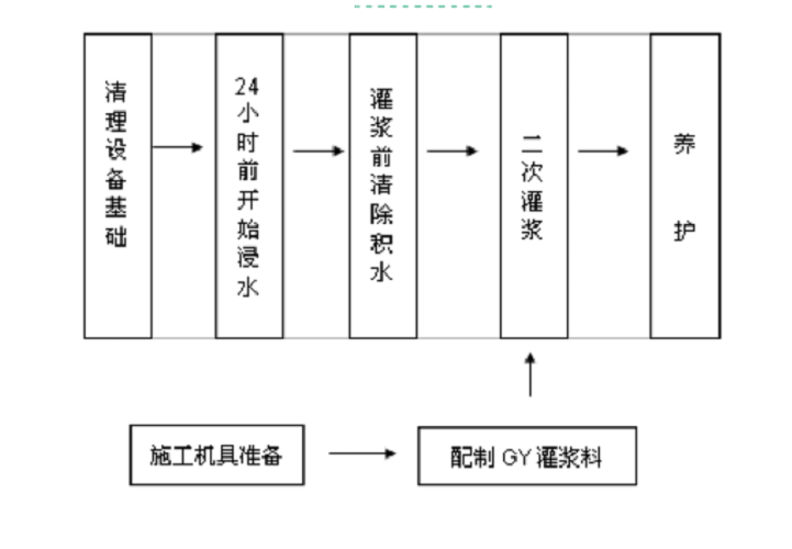 基礎與灌漿