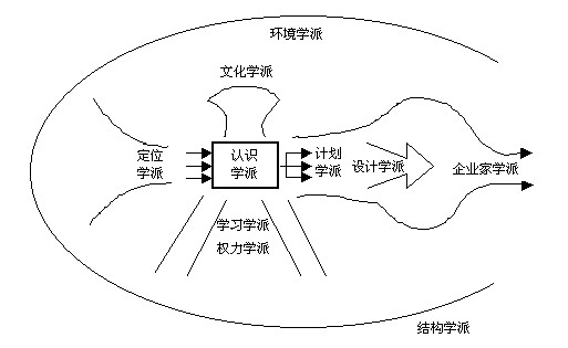 系統管理學派