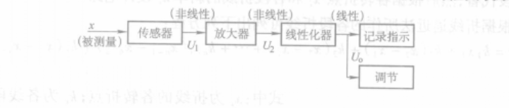 非線性補償控制