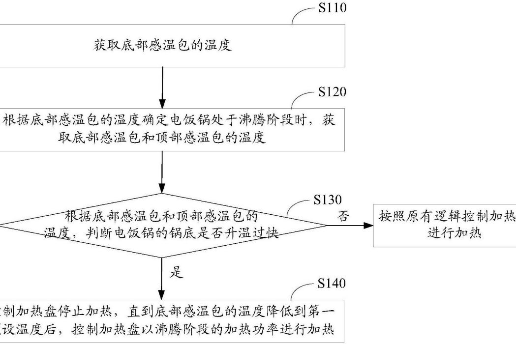 一種電飯鍋加熱溫度控制方法、裝置及電飯鍋