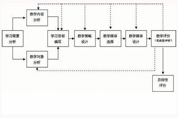 迪克-凱瑞模式