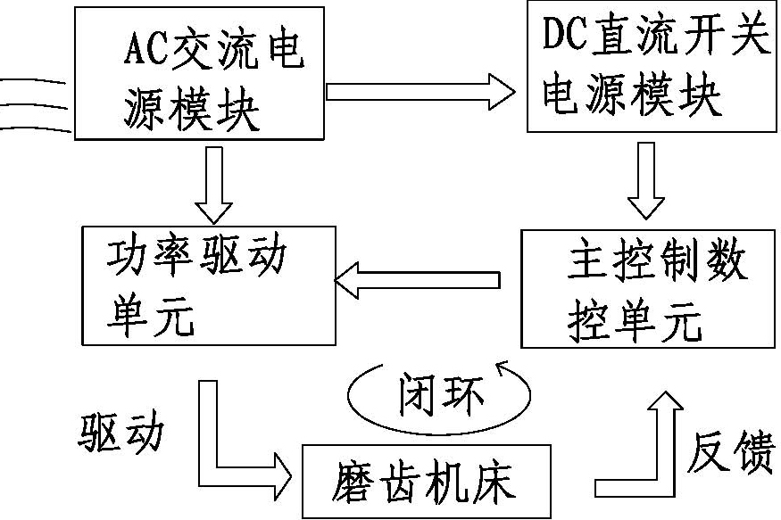 新型高精磨齒數控系統