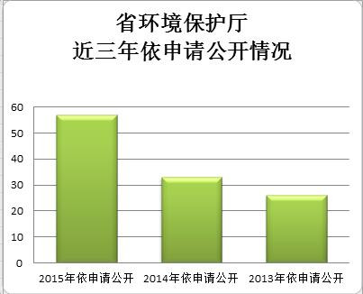 湖北省環境保護廳政府信息公開工作2015年度報告