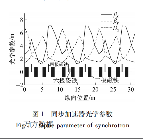 高能同步加速器