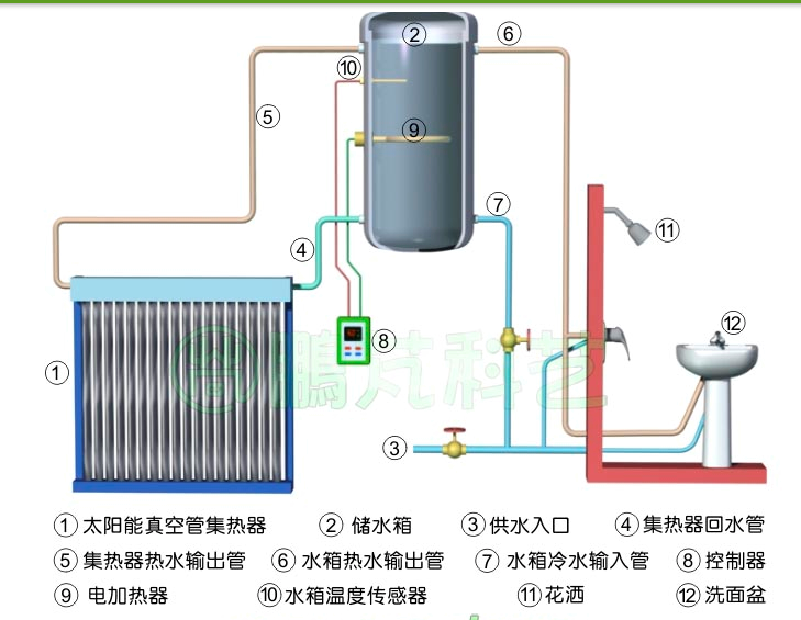 太陽能自然循環熱水系統