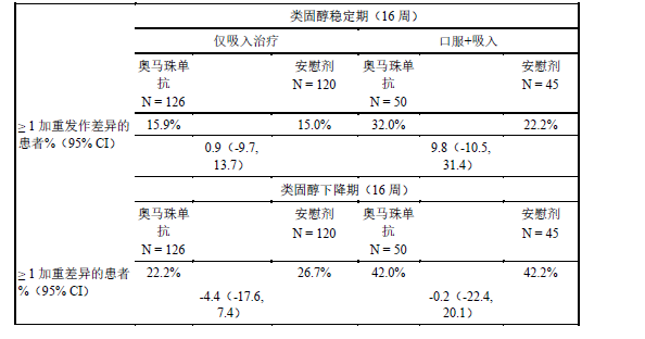 注射用奧馬珠單抗