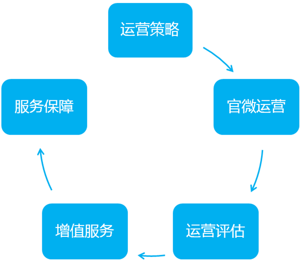 專業微媒體行銷服務