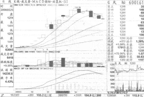 跳空上揚