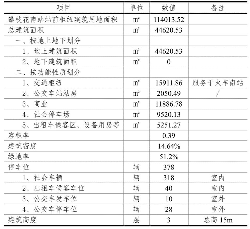 攀枝花火車南站站前樞紐數據