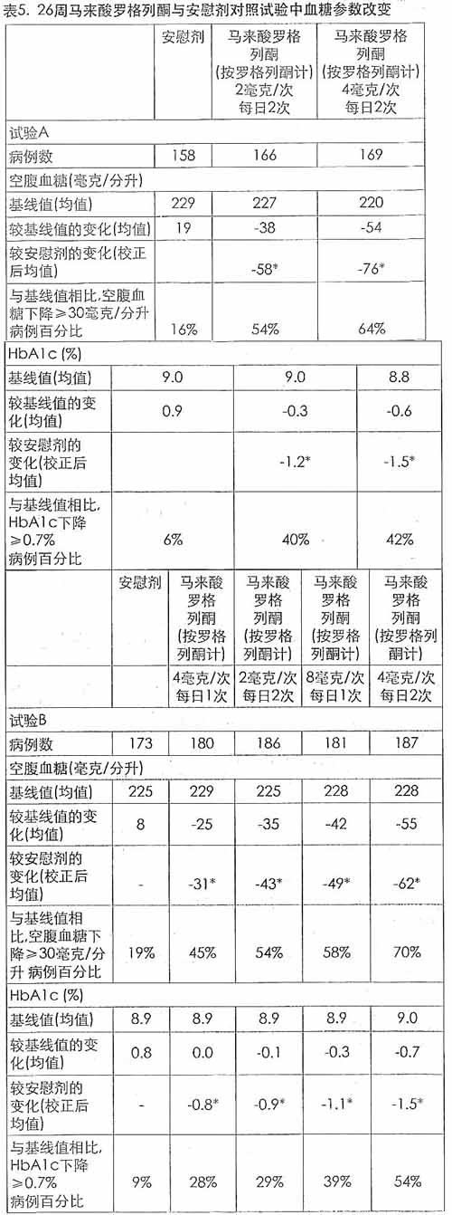 馬來酸羅格列酮片