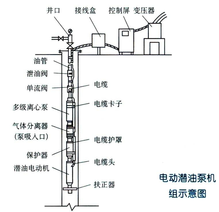 電動潛油泵採油