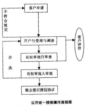 公開統一授信