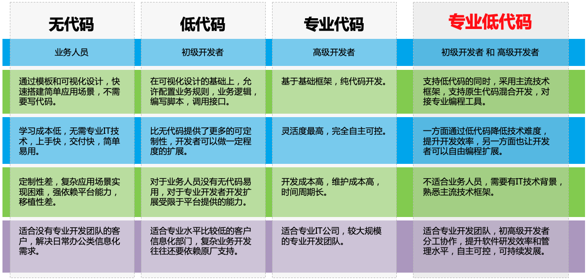 專業低代碼