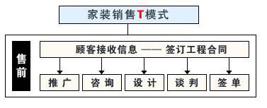 家裝銷售T模式