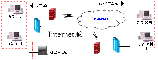 合力天下計算機監控系統Internet版部署模式