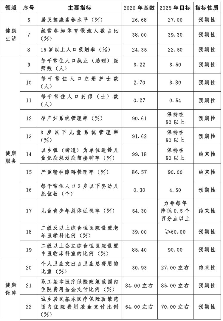 河北省“十四五”國民健康規劃