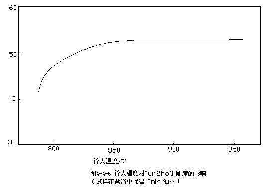 淬火溫度對3Cr2Mo鋼硬度的影響