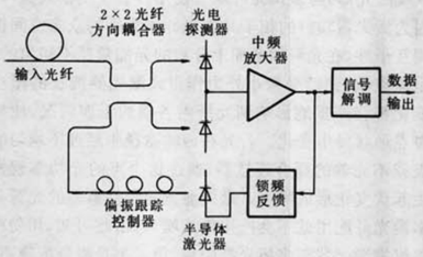 圖1 外差接收機典型框圖