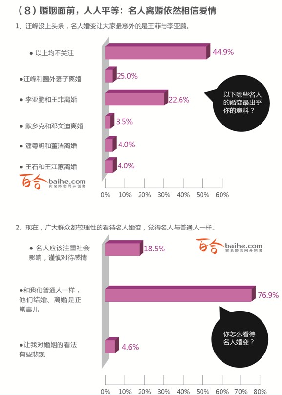 2013年中國人婚戀狀況調查報告