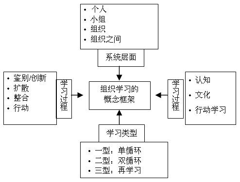 發展型組織