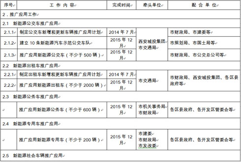 西安新能源汽車推廣政策