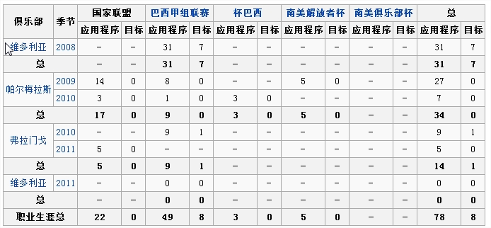 職業生涯一覽表