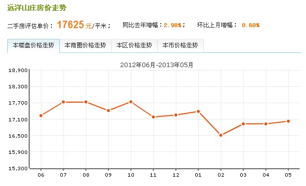 遠洋山莊價格走勢