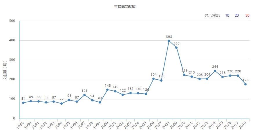 年度總文獻量（據2018年11月24日中國知網顯示）