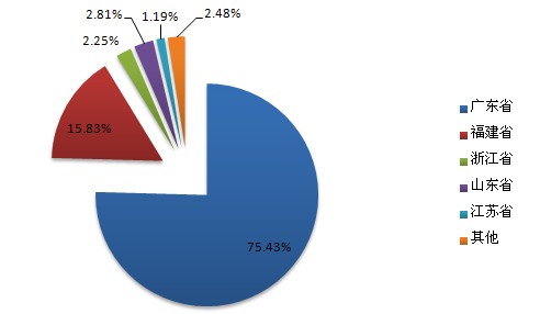 2012年中國建築陶瓷主要出口省份份額分析