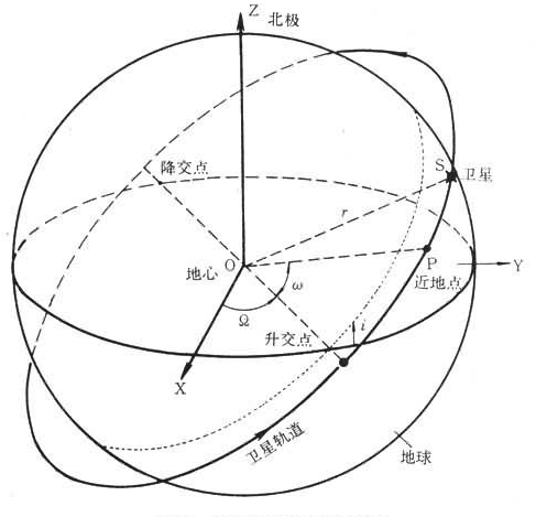 近地點幅角