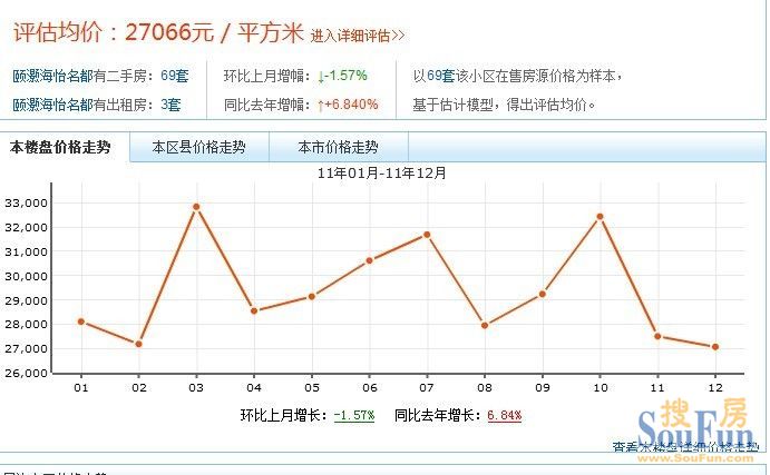 頤灝海怡名都價格走勢