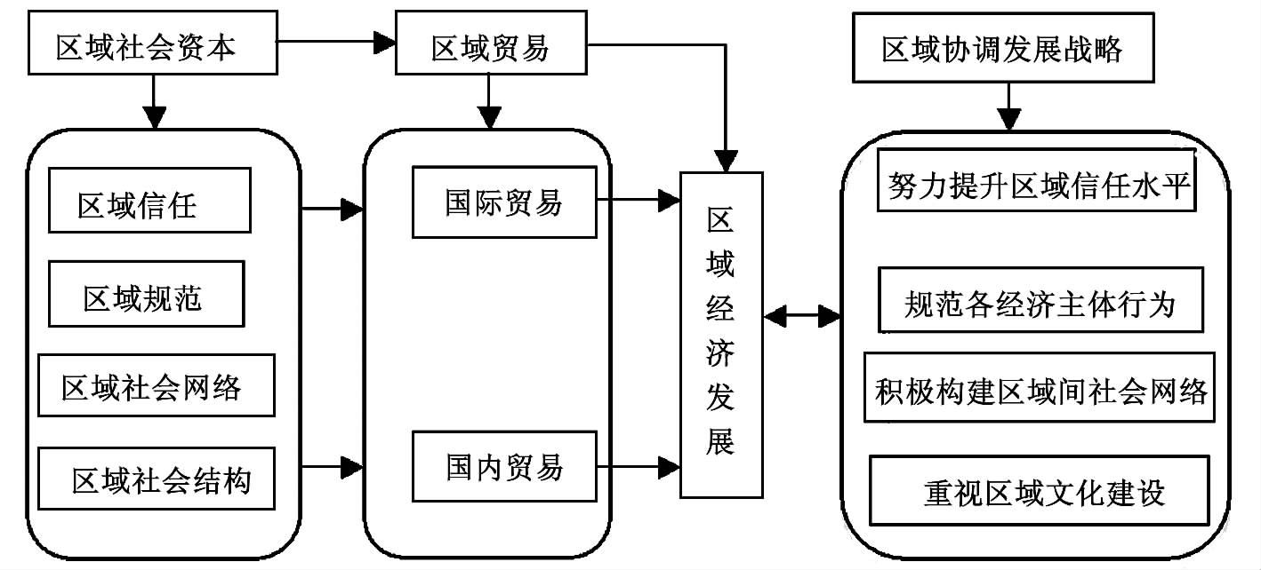 社會資本理論