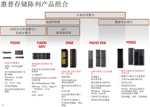 惠普存儲陳列產品組合