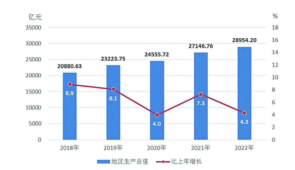 雲南省2022年國民經濟和社會發展統計公報