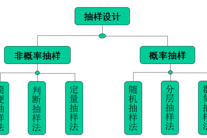 兩階段取樣