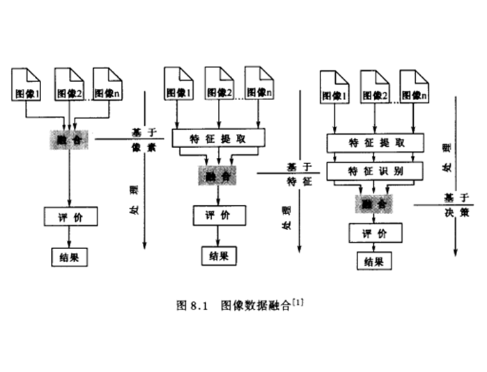 遙感圖像數據融合