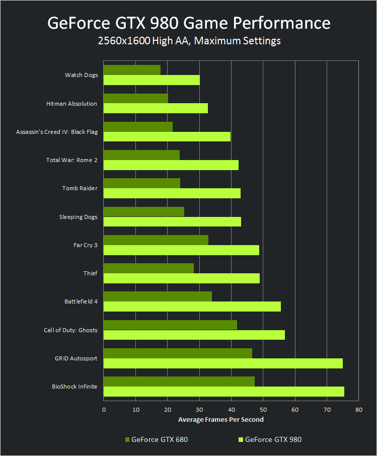 NVIDIA GeForce GTX 980