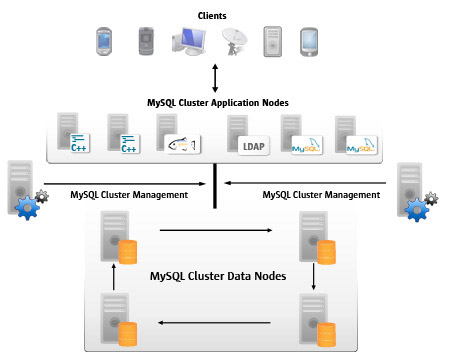 MySQL Cluster