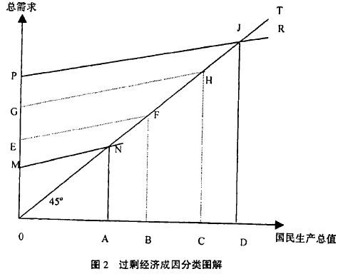 過剩經濟