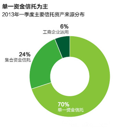 單一資金信託