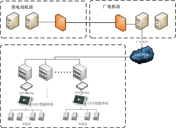 零距離智慧型用電管理系統