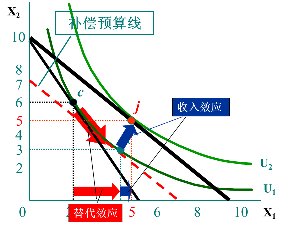 希克斯替代效應和收入效應