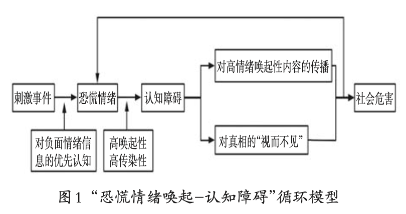 “恐慌情緒喚起-認知障礙”螺旋