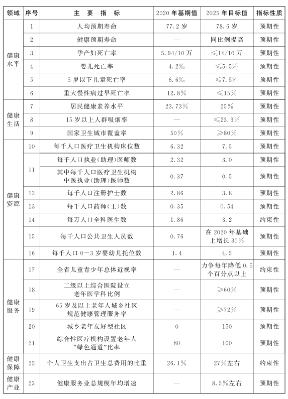 江西省“十四五”衛生健康發展規劃