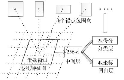 區域提議