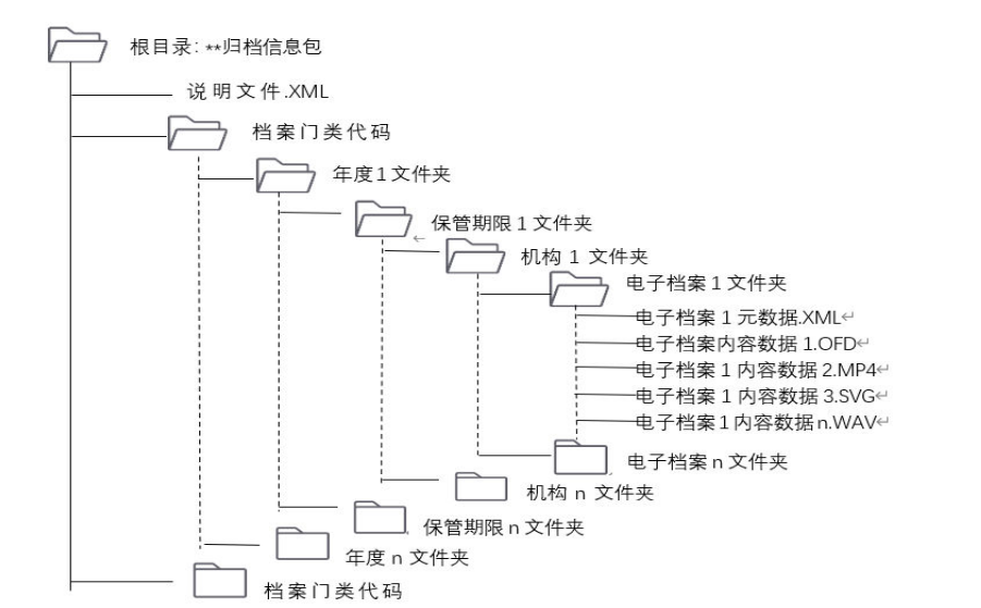 海南省電子檔案歸檔一體化管理技術規範