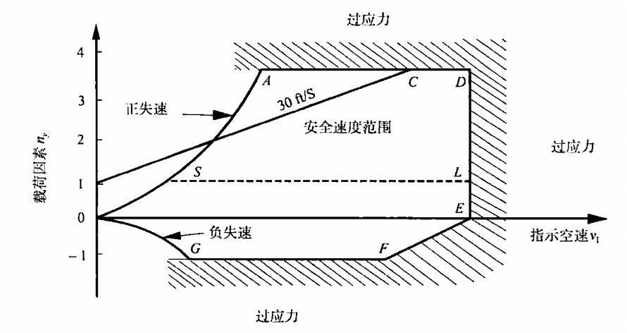 速度與載荷因數的關係