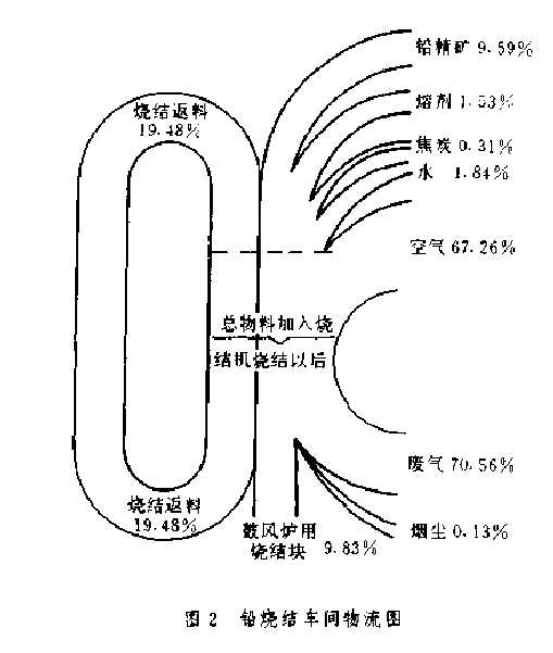 火法冶金過程物料平衡