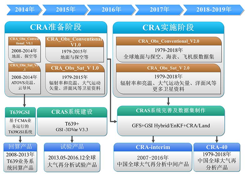 大氣再分析