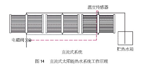 太陽能直流式熱水系統 :